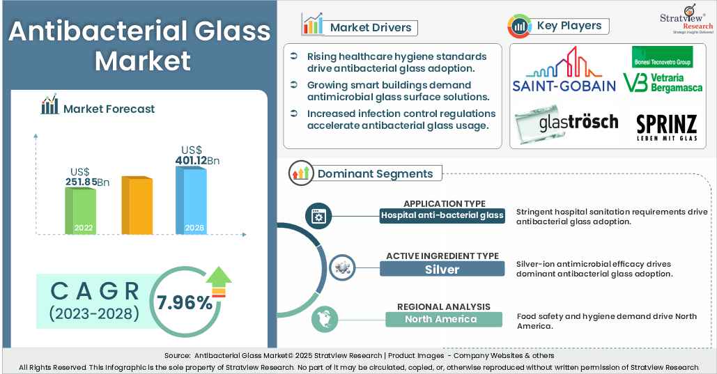 antibacterial glass market insights